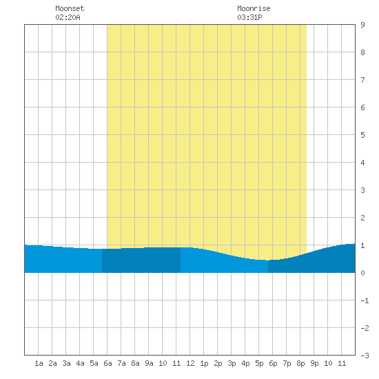 Pitch Landing tide chart for Sunday, June 16, 2024