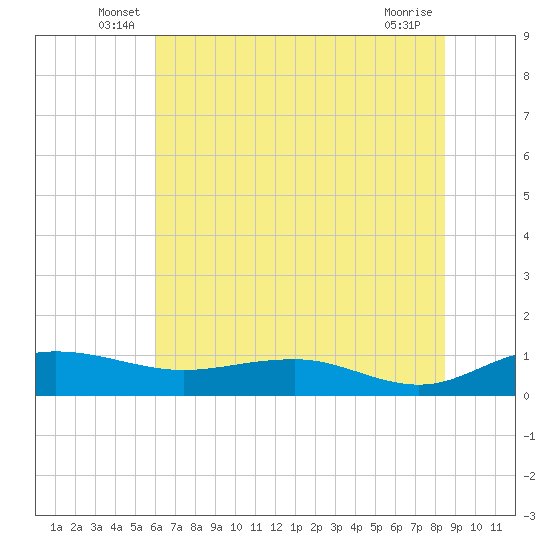 Pitch Landing tide chart for Tuesday, June 18, 2024