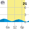 Pitch Landing tide chart for Friday, June 21, 2024