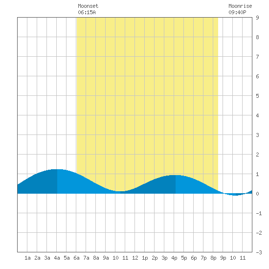 Pitch Landing tide chart for Saturday, June 22, 2024