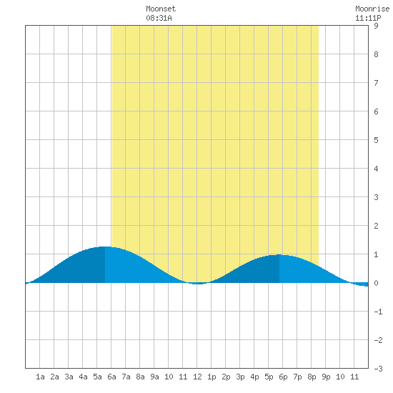 Pitch Landing tide chart for Monday, June 24, 2024