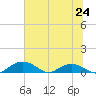 Pitch Landing tide chart for Monday, June 24, 2024