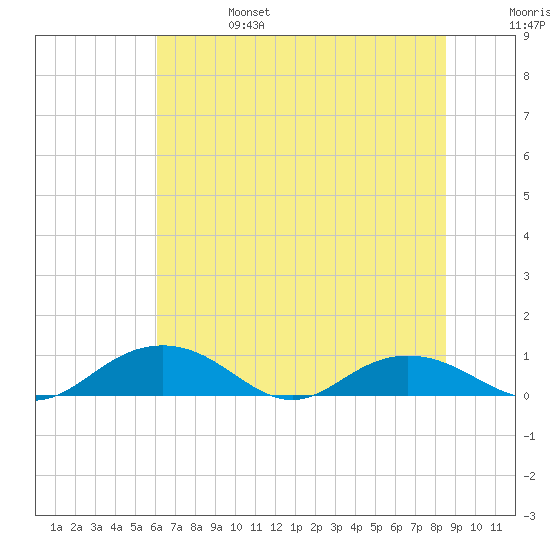 Pitch Landing tide chart for Tuesday, June 25, 2024