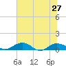 Pitch Landing tide chart for Thursday, June 27, 2024
