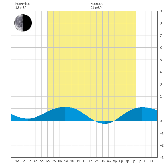 Pitch Landing tide chart for Friday, June 28, 2024