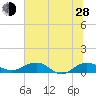 Pitch Landing tide chart for Friday, June 28, 2024