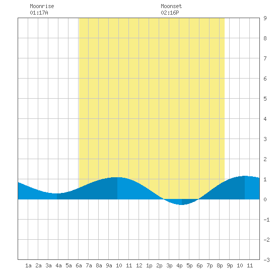 Pitch Landing tide chart for Saturday, June 29, 2024