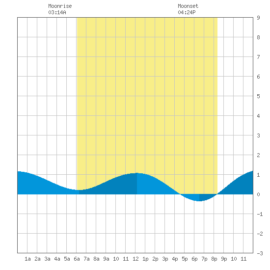 Pitch Landing tide chart for Sunday, June 2, 2024