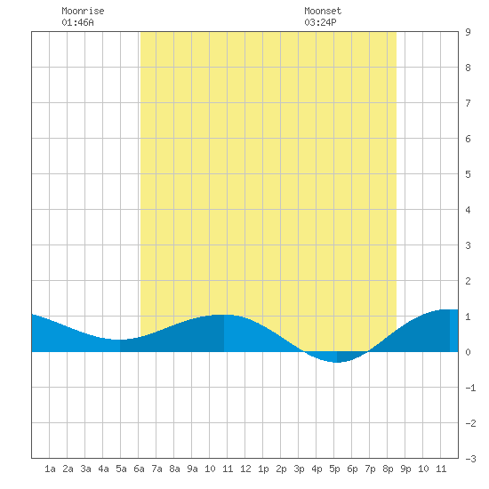 Pitch Landing tide chart for Sunday, June 30, 2024