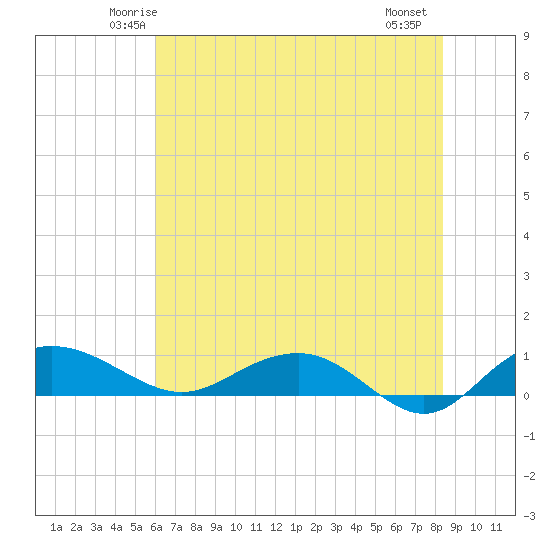 Pitch Landing tide chart for Monday, June 3, 2024