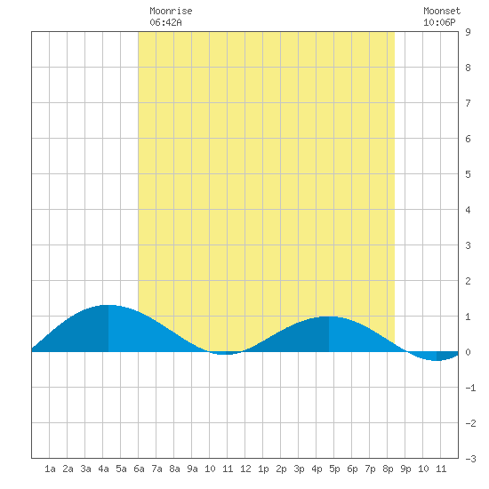 Pitch Landing tide chart for Friday, June 7, 2024