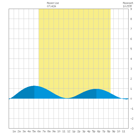 Pitch Landing tide chart for Saturday, June 8, 2024