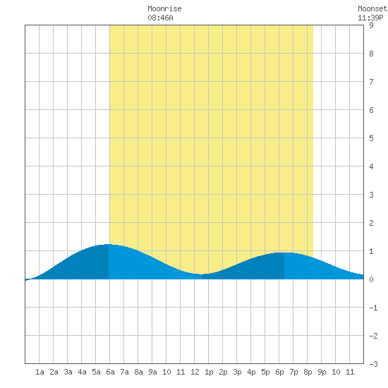 Pitch Landing tide chart for Sunday, June 9, 2024
