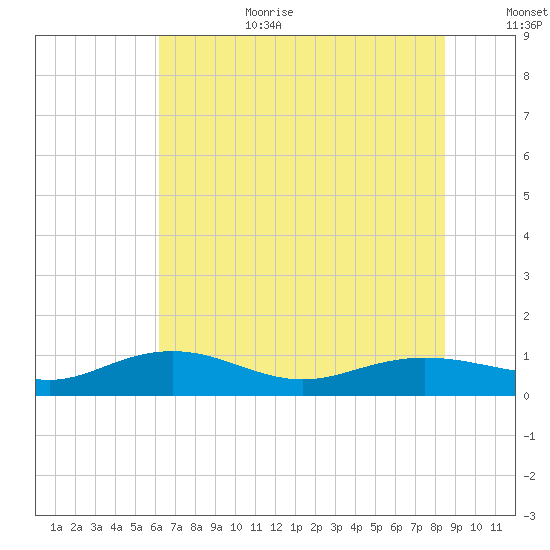 Pitch Landing tide chart for Wednesday, July 10, 2024