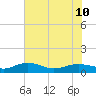 Pitch Landing tide chart for Wednesday, July 10, 2024