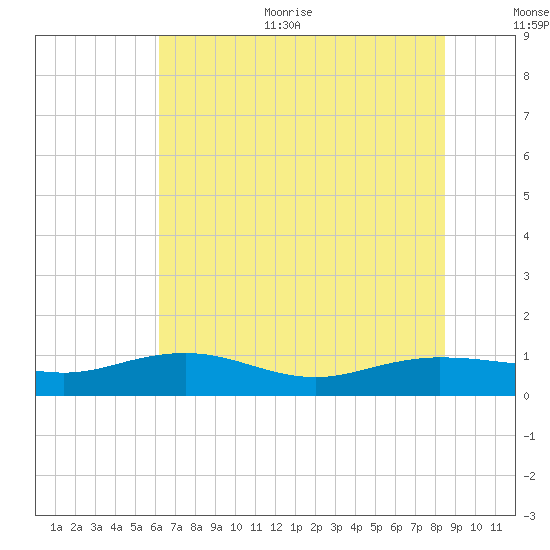 Pitch Landing tide chart for Thursday, July 11, 2024