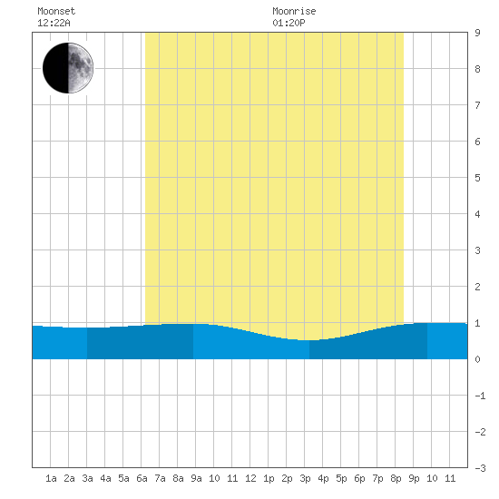 Pitch Landing tide chart for Saturday, July 13, 2024