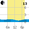 Pitch Landing tide chart for Saturday, July 13, 2024