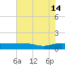 Pitch Landing tide chart for Sunday, July 14, 2024