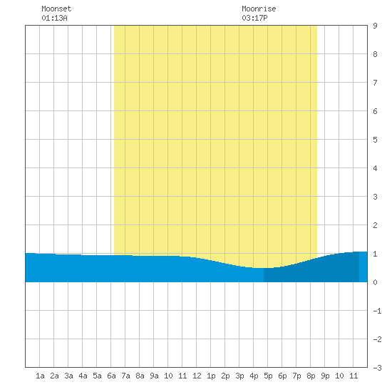 Pitch Landing tide chart for Monday, July 15, 2024