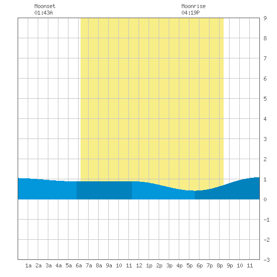 Pitch Landing tide chart for Tuesday, July 16, 2024