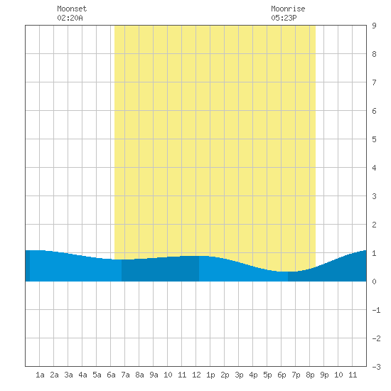 Pitch Landing tide chart for Wednesday, July 17, 2024