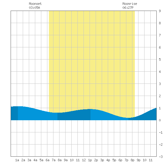Pitch Landing tide chart for Thursday, July 18, 2024