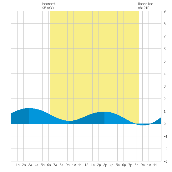 Pitch Landing tide chart for Saturday, July 20, 2024