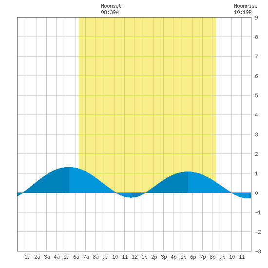 Pitch Landing tide chart for Tuesday, July 23, 2024