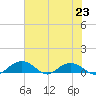 Pitch Landing tide chart for Tuesday, July 23, 2024