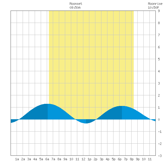 Pitch Landing tide chart for Wednesday, July 24, 2024
