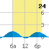 Pitch Landing tide chart for Wednesday, July 24, 2024
