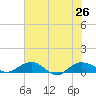 Pitch Landing tide chart for Friday, July 26, 2024