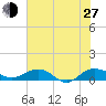 Pitch Landing tide chart for Saturday, July 27, 2024