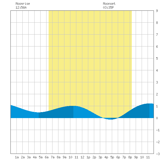 Pitch Landing tide chart for Monday, July 29, 2024