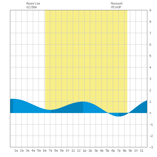Pitch Landing tide chart for Tuesday, July 2, 2024