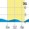Pitch Landing tide chart for Wednesday, July 31, 2024