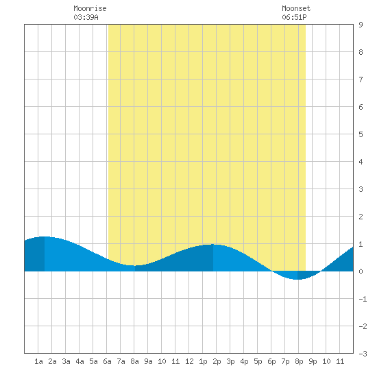 Pitch Landing tide chart for Wednesday, July 3, 2024