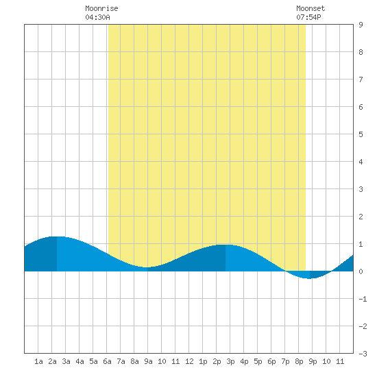 Pitch Landing tide chart for Thursday, July 4, 2024
