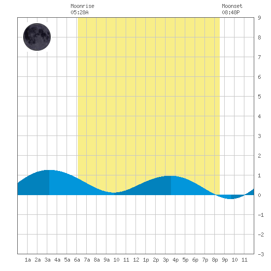 Pitch Landing tide chart for Friday, July 5, 2024