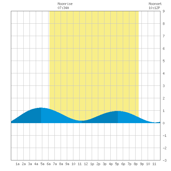 Pitch Landing tide chart for Sunday, July 7, 2024