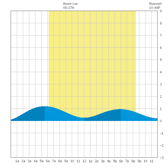 Pitch Landing tide chart for Monday, July 8, 2024