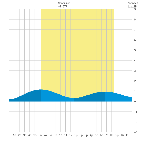 Pitch Landing tide chart for Tuesday, July 9, 2024
