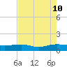 Pitch Landing tide chart for Saturday, August 10, 2024