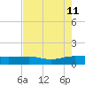Pitch Landing tide chart for Sunday, August 11, 2024