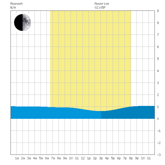 Pitch Landing tide chart for Monday, August 12, 2024