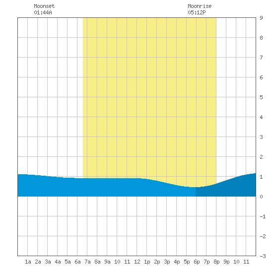 Pitch Landing tide chart for Thursday, August 15, 2024