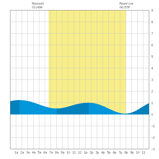 Pitch Landing tide chart for Saturday, August 17, 2024