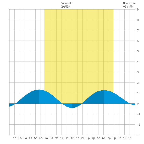 Pitch Landing tide chart for Thursday, August 22, 2024