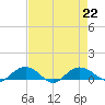 Pitch Landing tide chart for Thursday, August 22, 2024